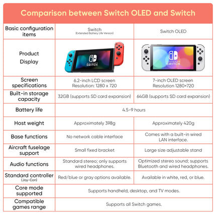 Nintendo Switch Gaming Console with 6.2 Inch Touchscreen, Joy-Con Controllers and Docked TV Mode